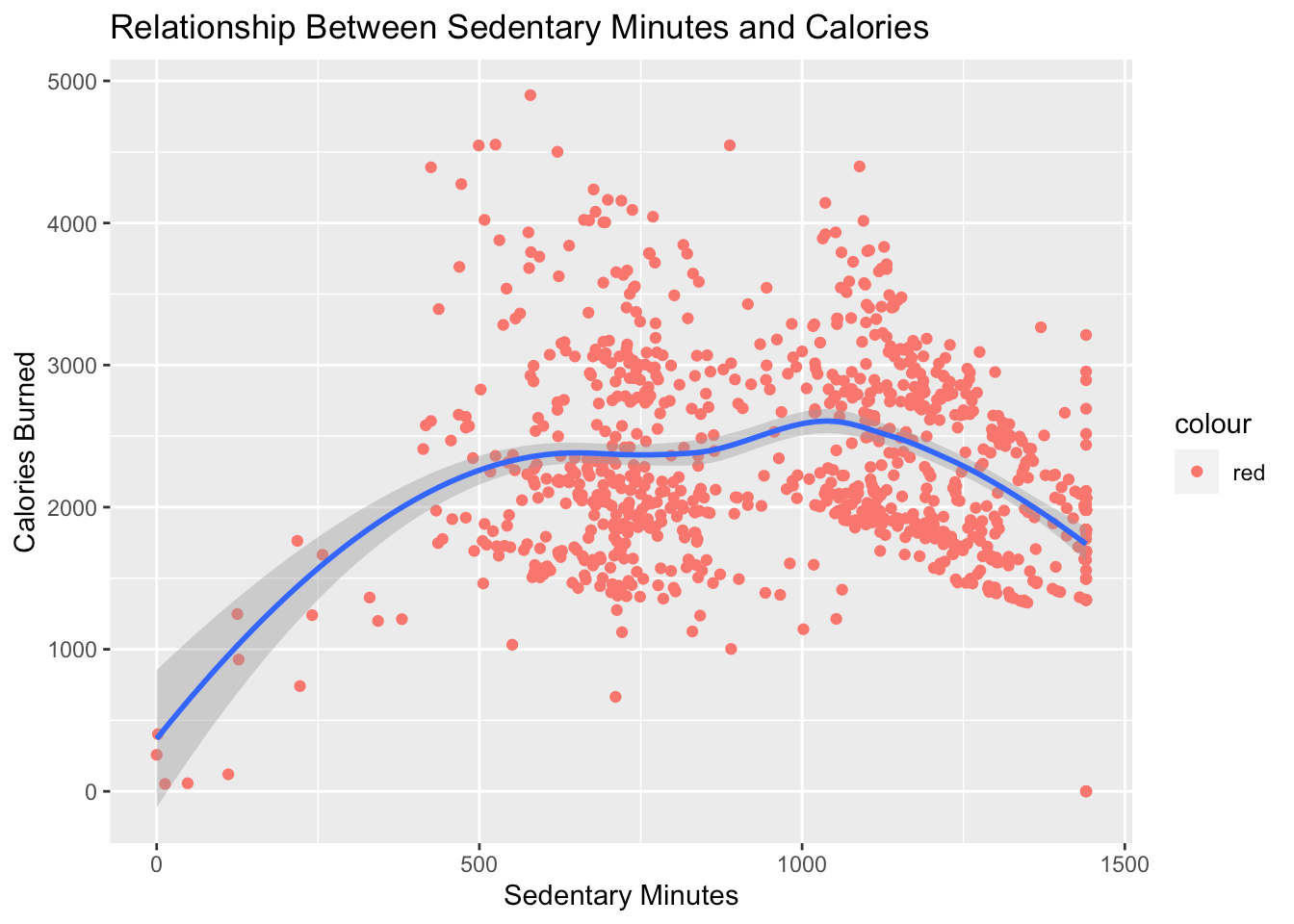 relationship in sedentary minutes and calories