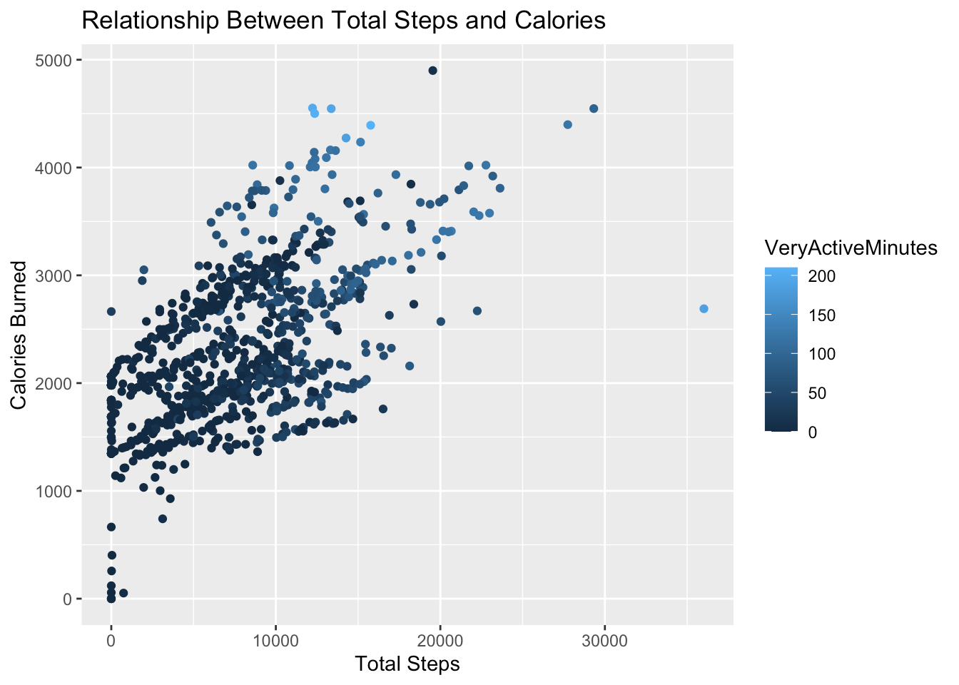 Relationship between Total Steps and Calories