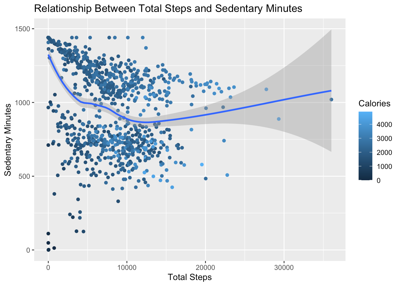 relationship between total steps and sedentary minutes