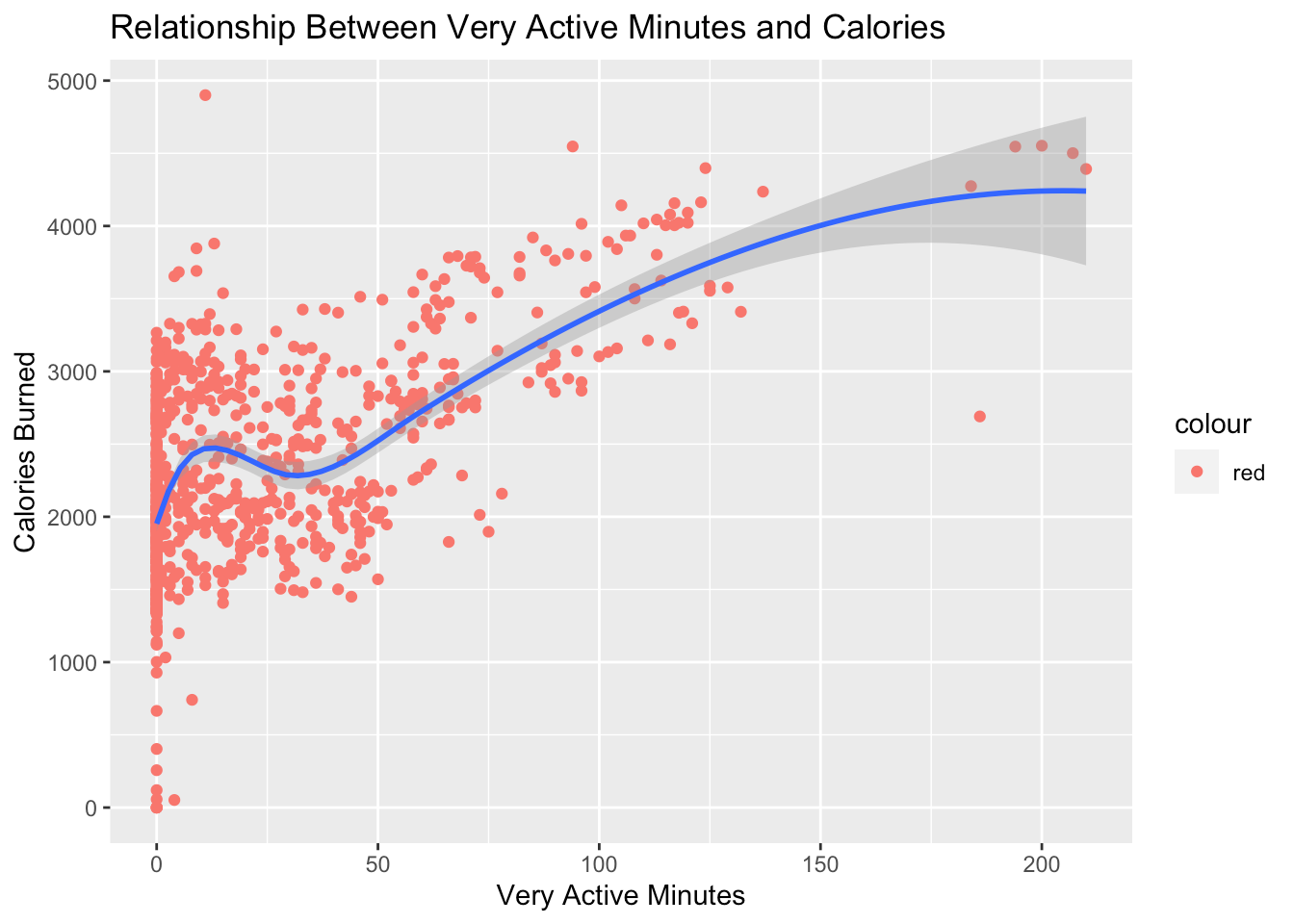 relationship between very active minutes and calories