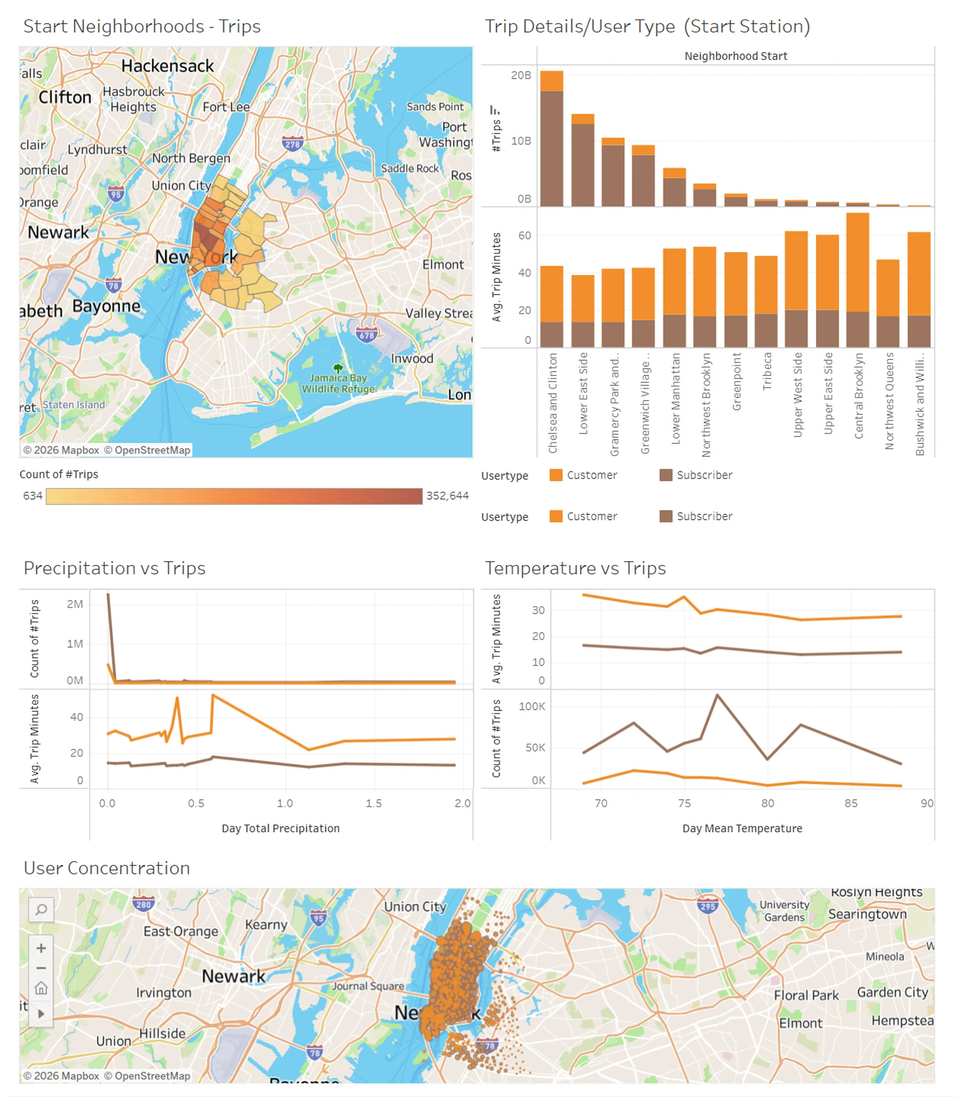 Cyclistic BI Professional Dashboard