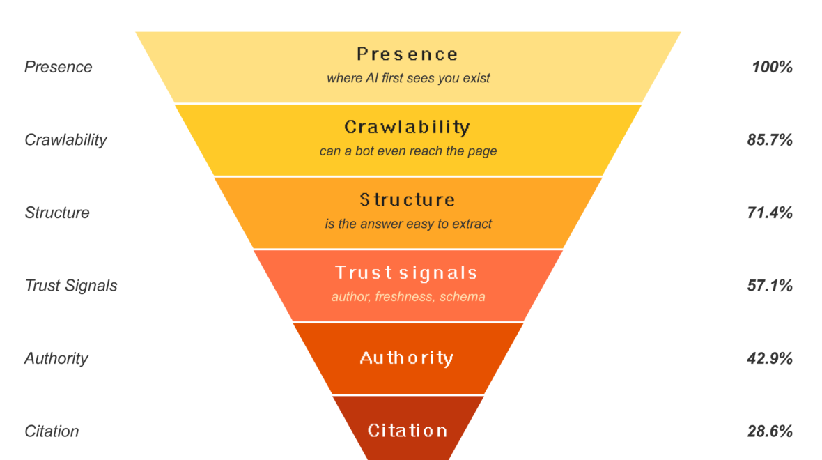 GEO Citation Funnel: Why 90% of Content Fails Before Reaching AI Recommendations
