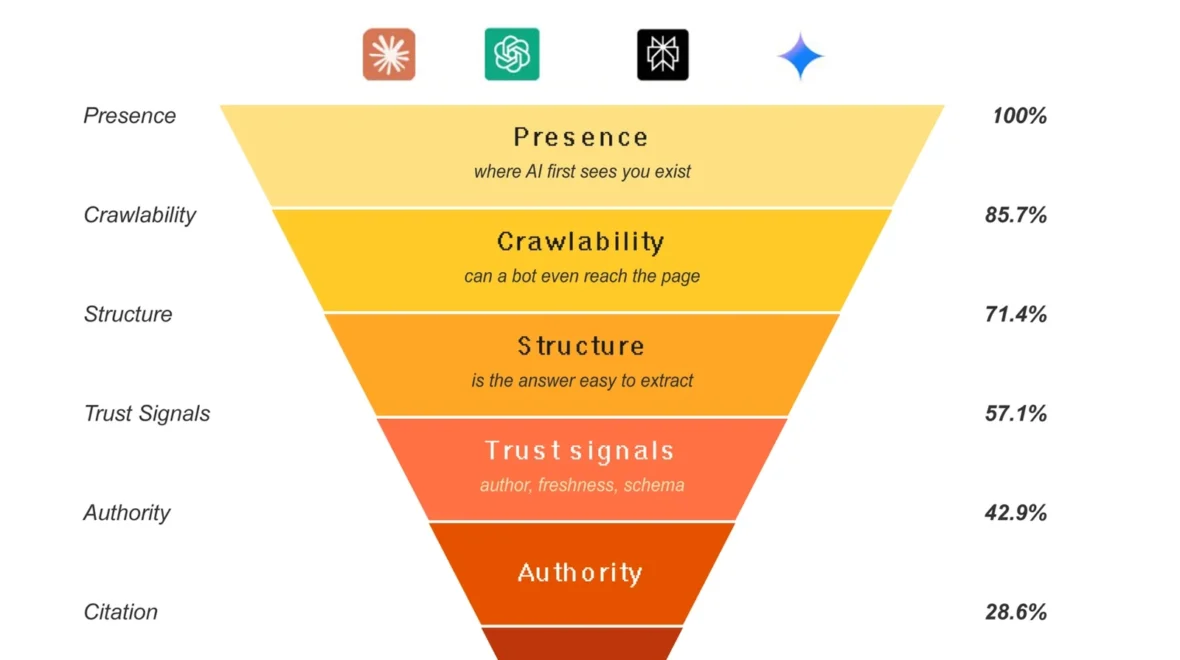 GEO Citation Funnel: Why 90% of Content Fails Before Reaching AI Recommendations