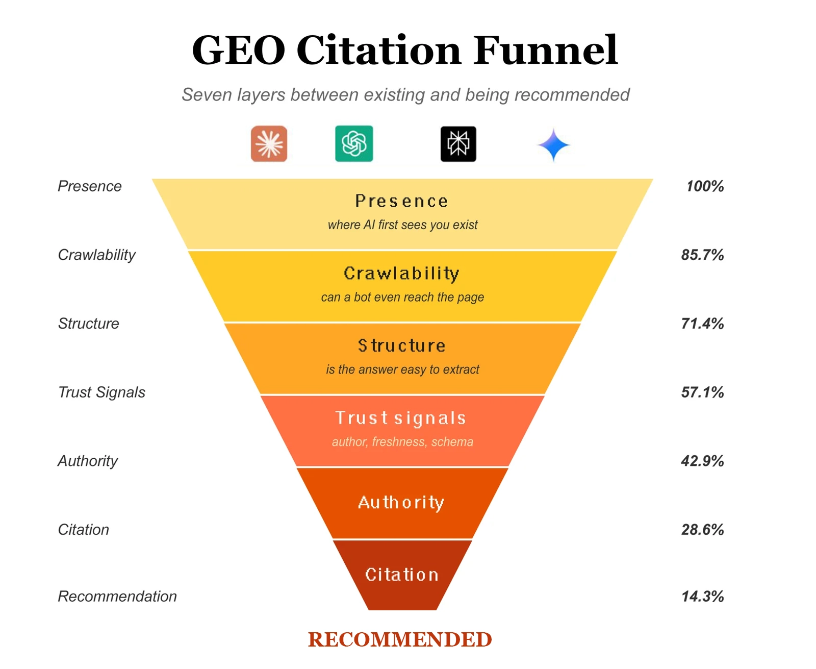 GEO Citation Funnel