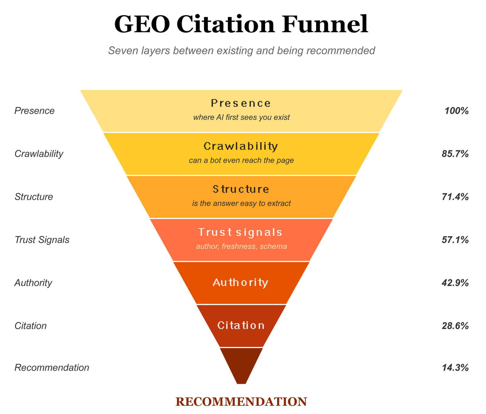 GEO Citation Funnel: Why 90% of Content Fails Before Reaching AI Recommendations