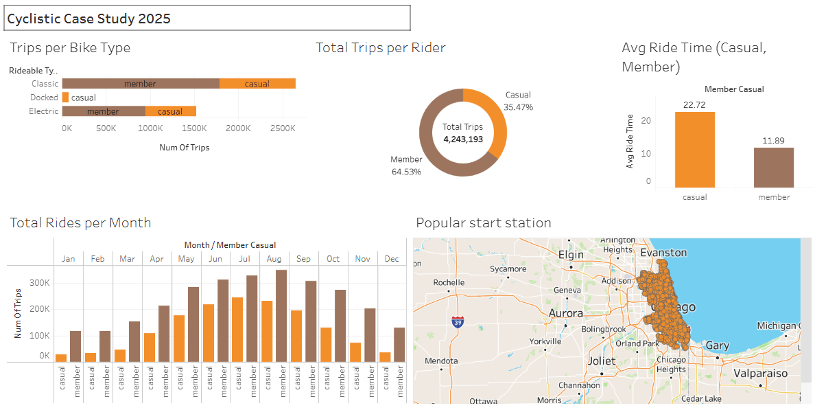 Cyclistic Case Study Tableau Viz